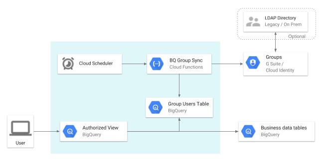 Bigquery row level security performance and analytics architecture