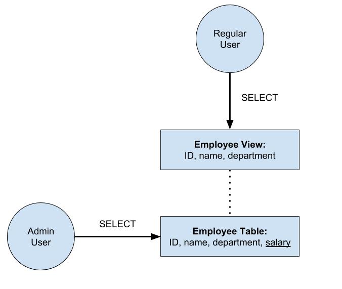 Bigquery row level security vs authorized views decision framework