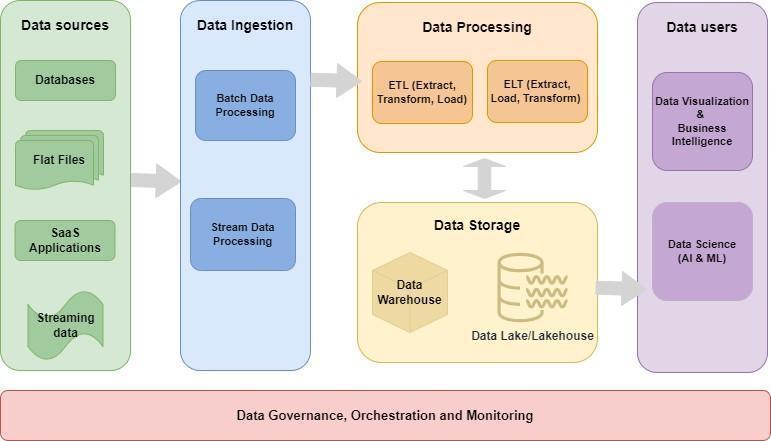 Bronze data layer preserving raw source data and ingestion metadata