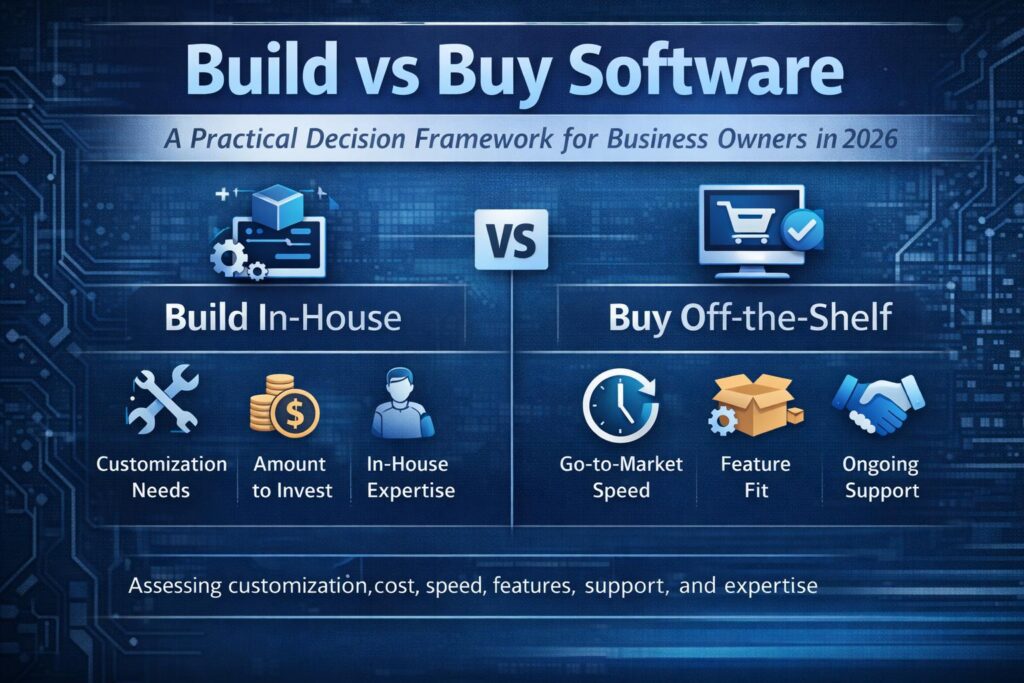Business and technology team comparing custom packaged and hybrid customer portal architecture