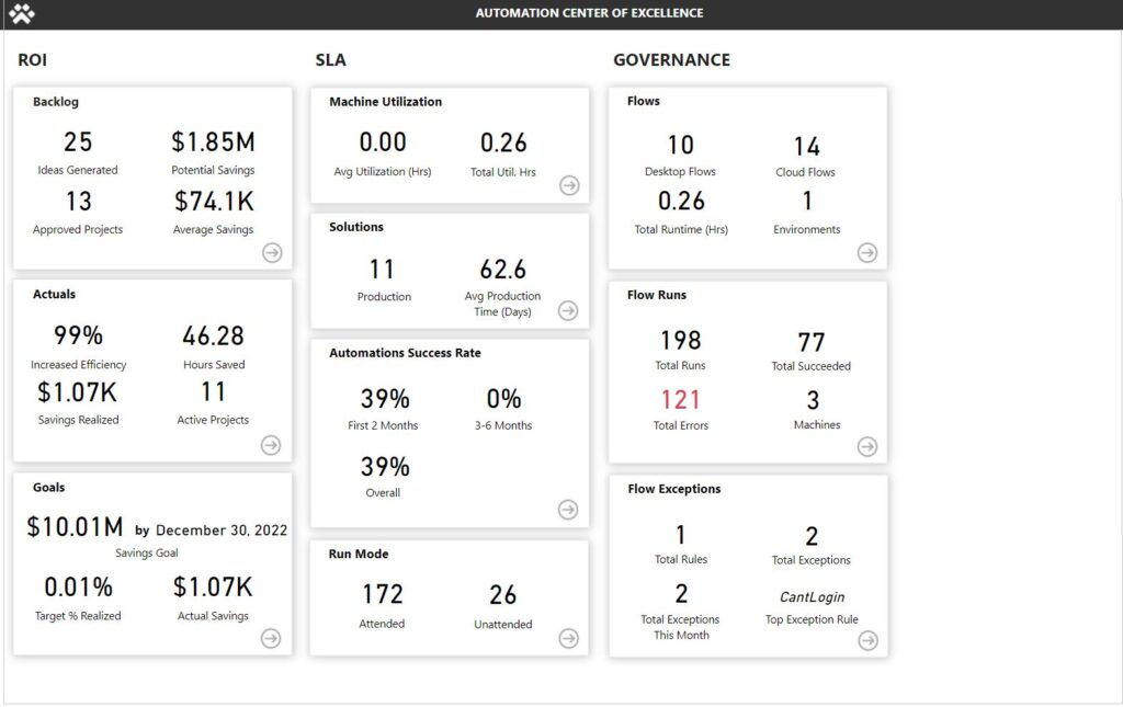 Business process automation roi and exception management dashboard