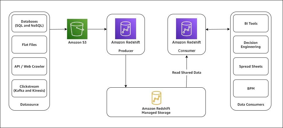 Centralized etl and distributed analytics using amazon redshift data sharing