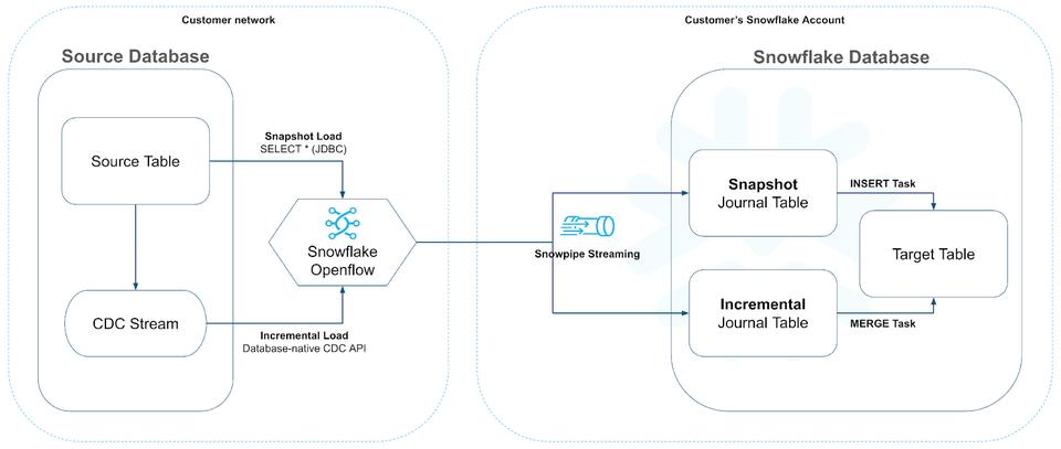 Change data capture pipeline processing database inserts updates deletes and checkpoint recovery