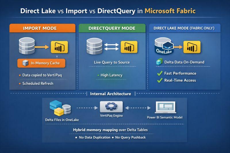 Comparing power bi import directquery and direct lake architecture options for business reporting