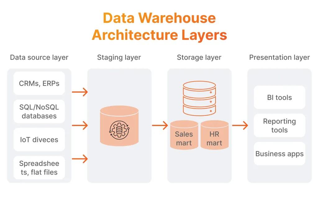 Comparison of two layer raw to mart and three layer raw core mart data architectures