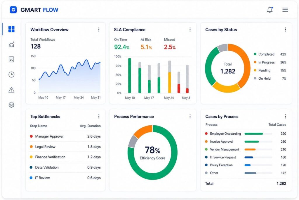 Custom business application dashboard tracking work queues cycle time exceptions and adoption