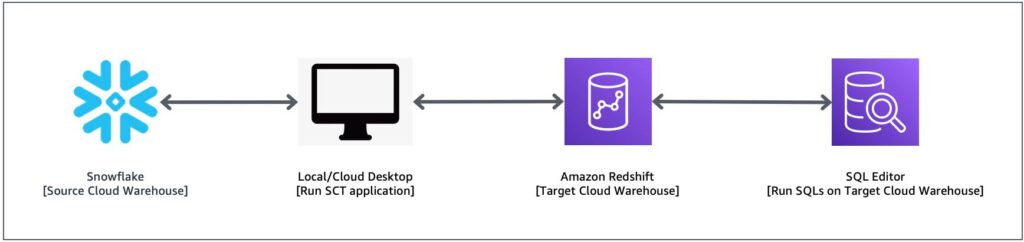 Data engineer reviewing redshift sql compatibility and snowflake warehouse architecture