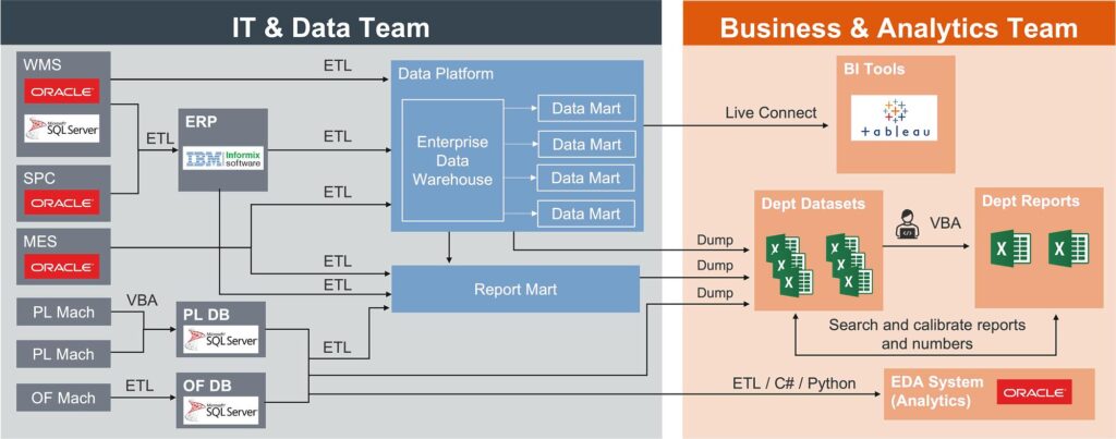 Data engineering team mapping redshift warehouse objects and downstream dependencies