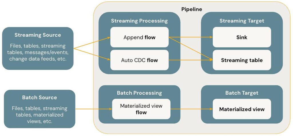 Data engineers designing a hybrid cdc and batch data integration architecture