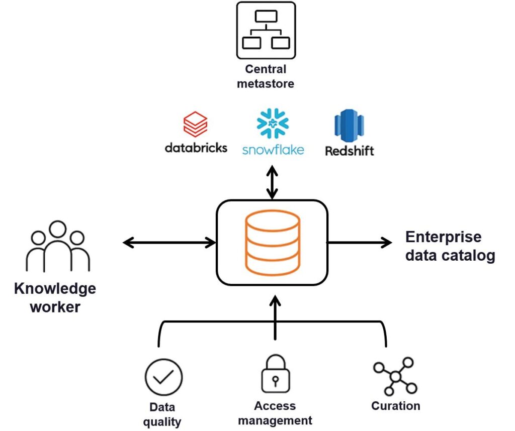 Data governance and access control across lakehouse storage and multiple analytics engines
