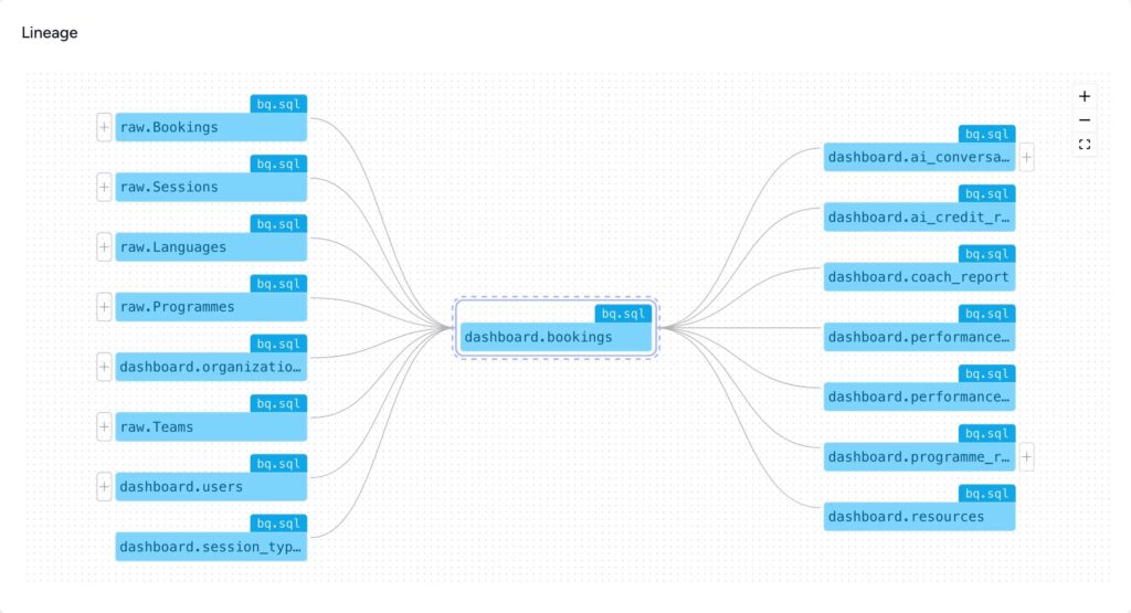 Data lineage showing downstream impact of schema changes across warehouse models and dashboards