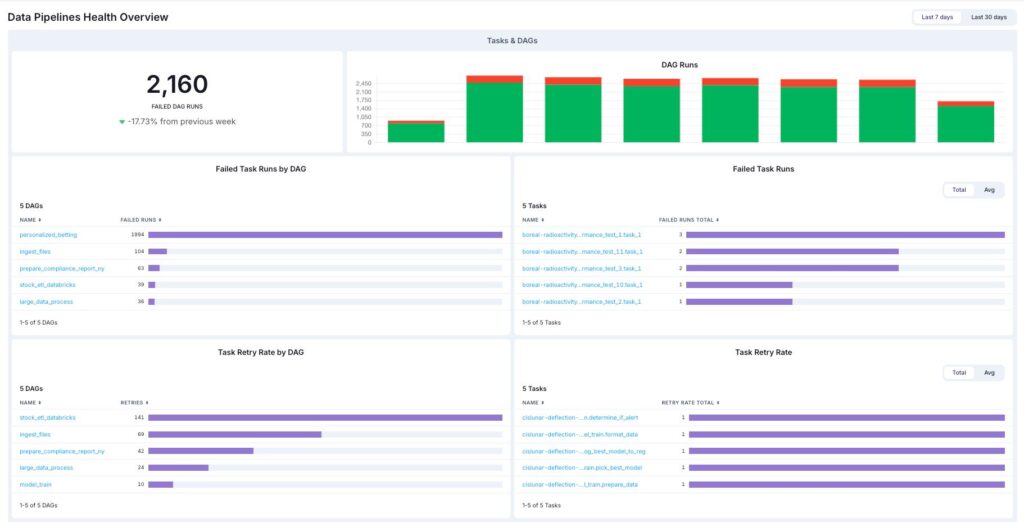 Data pipeline retry and checkpoint monitoring for safe recovery after failures