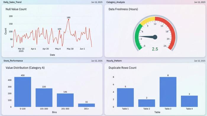 Data quality monitoring for volume anomalies schema drift null rates and duplicate records