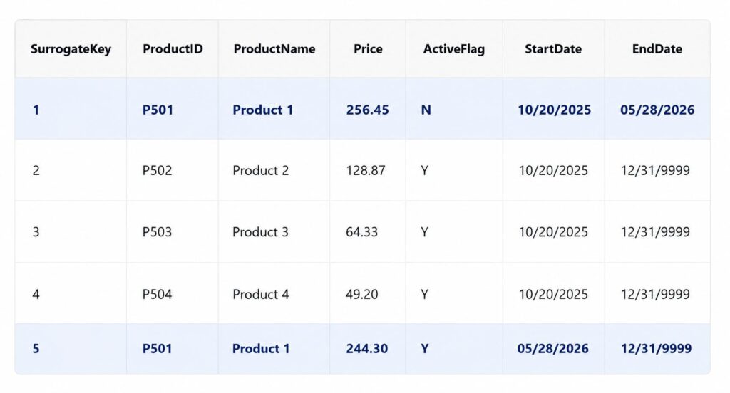Data warehouse type 2 dimension history with surrogate keys and effective date ranges