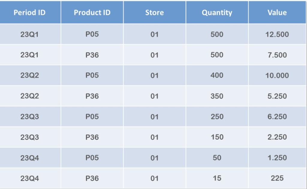 Data warehouse snapshots preserving customer and business state for point in time reporting