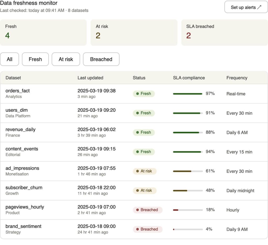 End to end redshift zero etl data freshness monitoring