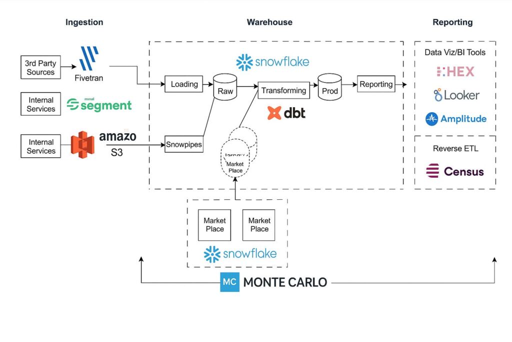 End to end data pipeline from source systems to executive dashboard