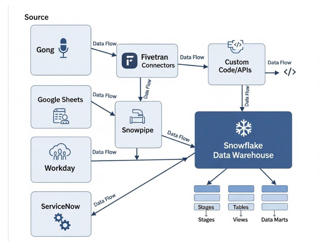 Enterprise data ingestion architecture connecting databases saas applications and files to snowflake