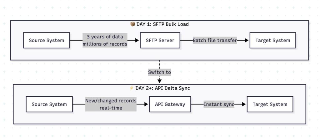 File export and api integration architecture for analytical data delivery