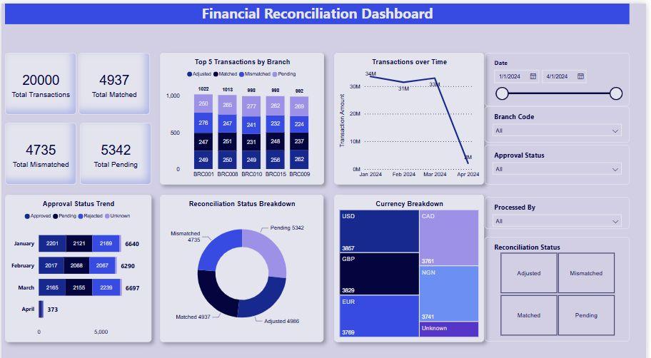 Financial data reconciliation and warehouse validation dashboard