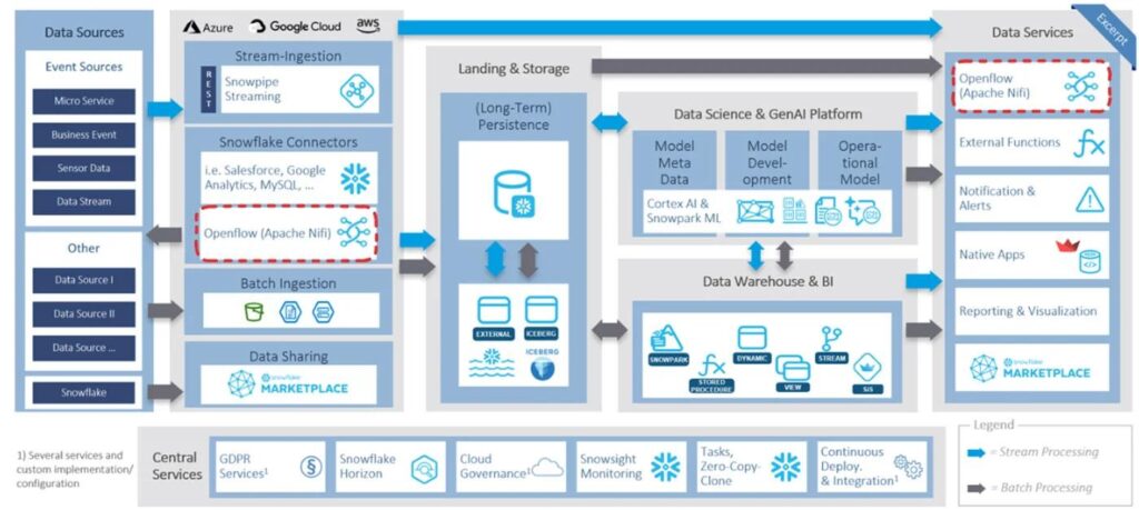 Hybrid snowflake ingestion architecture combining managed connectors and custom data pipelines