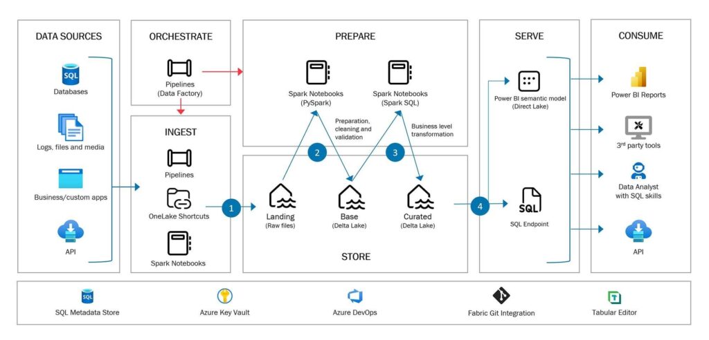 Hybrid lakehouse and data warehouse architecture for governed business intelligence and data science