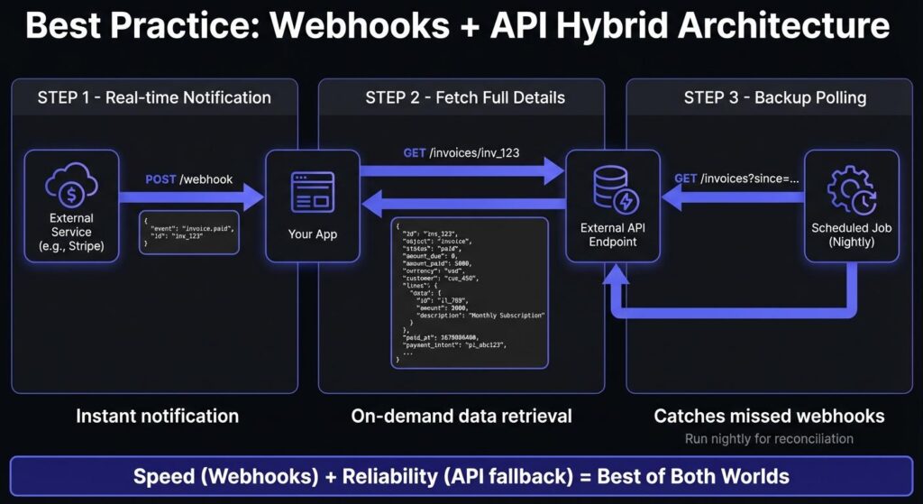 Hybrid webhook and polling architecture with api fetch and periodic reconciliation