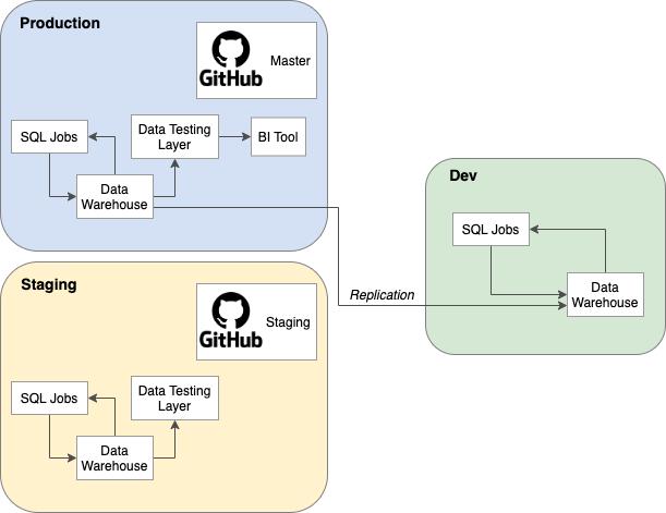 Isolated data backfill processing using staging and shadow warehouse tables