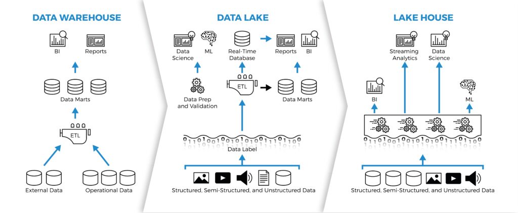 Lakehouse architecture supporting structured data unstructured files and machine learning workloads
