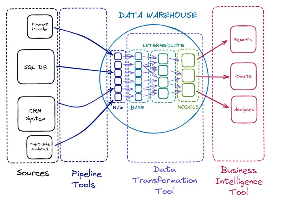 Layered salesforce to snowflake data pipeline architecture from raw data to bi