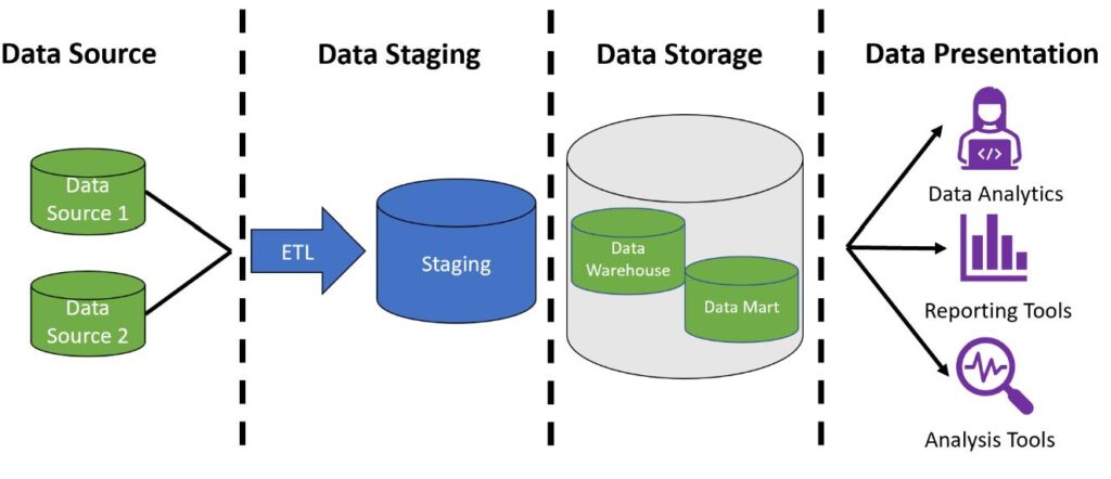 Layered data pipeline architecture from raw ingestion to staging business marts and semantic models