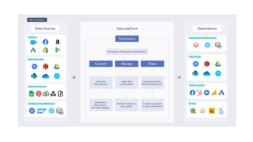 Managed data connectors moving saas data into a cloud data warehouse