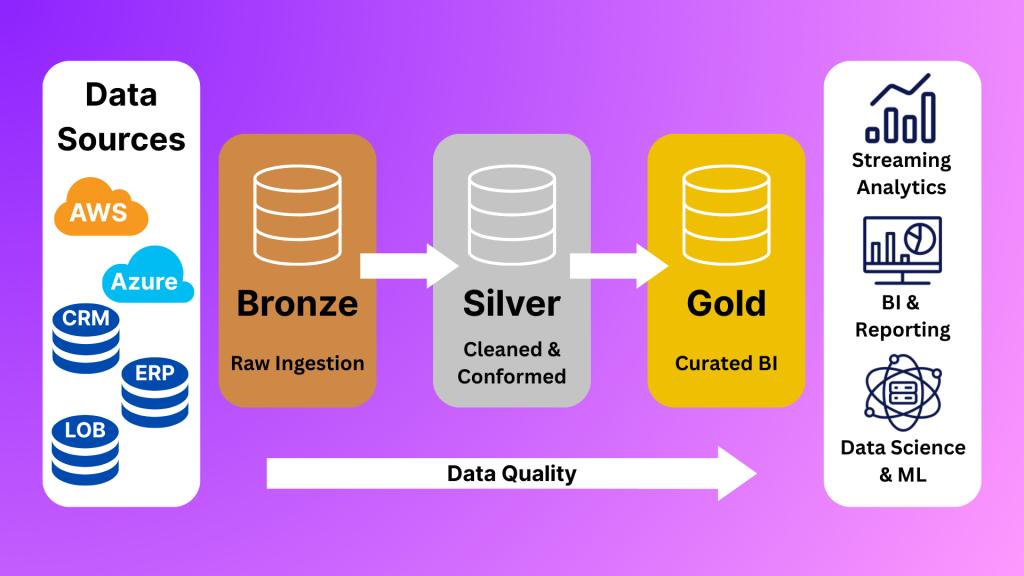 Medallion architecture for bi showing bronze silver and gold data layers