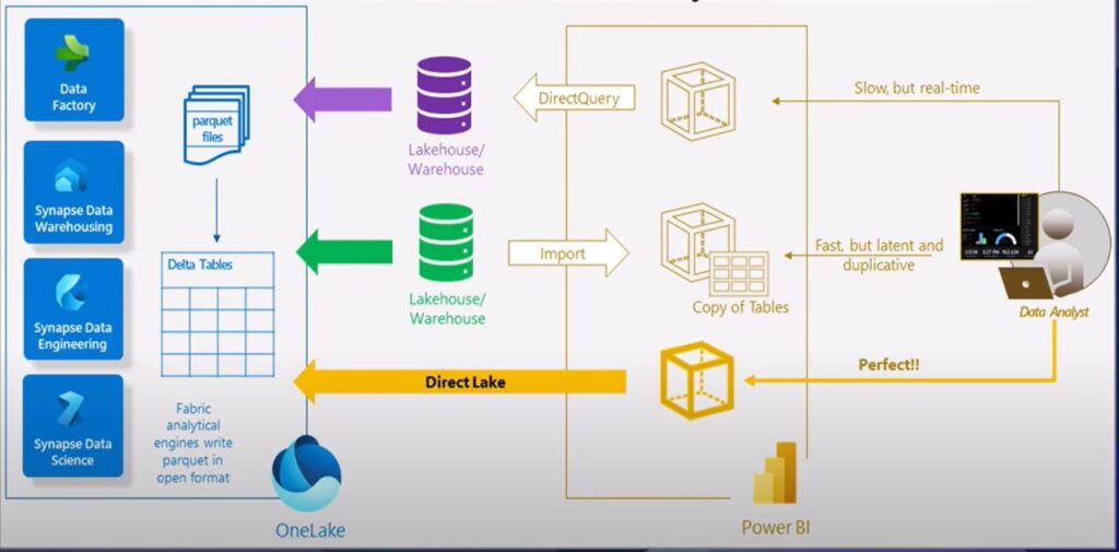 Microsoft fabric direct lake architecture using onelake delta tables and a power bi semantic model