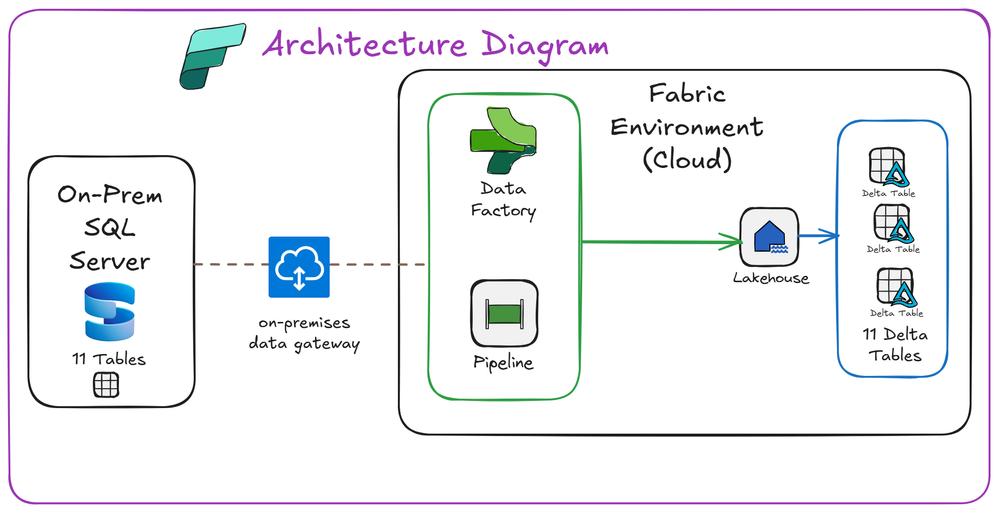 Microsoft fabric mirroring replicating supported operational database changes into onelake
