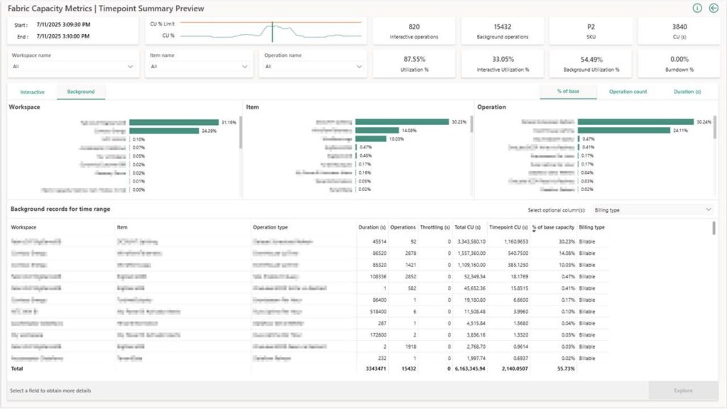 Microsoft fabric capacity monitoring dashboard showing utilization and workload consumption