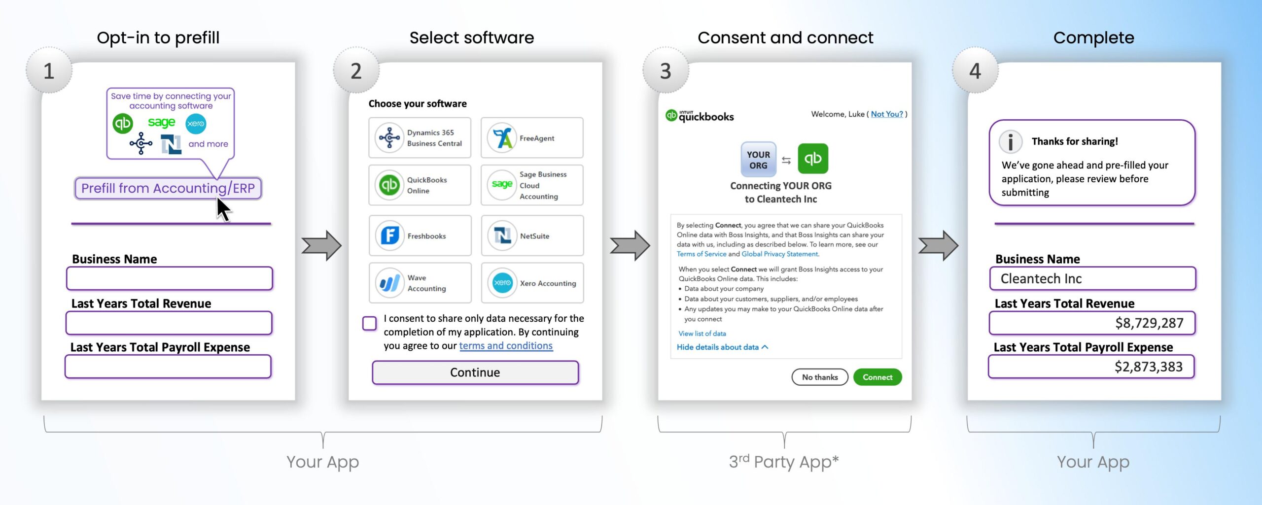 Oauth integration for saas applications connecting business software securely