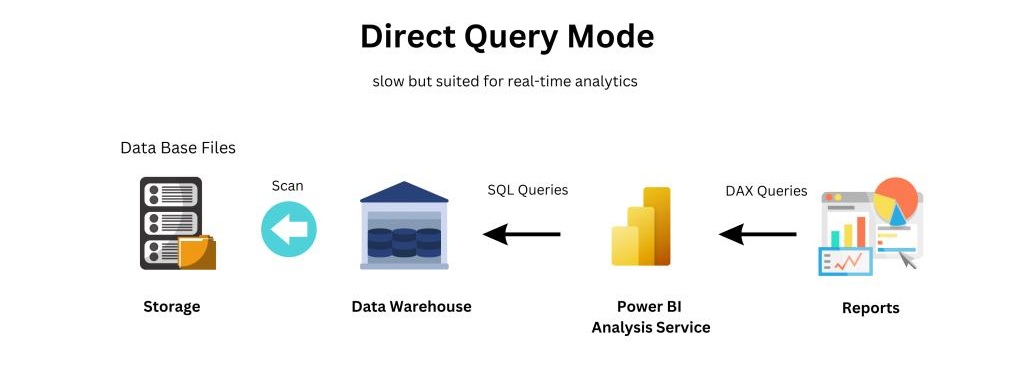 Power bi directquery architecture sending report queries to the underlying source database