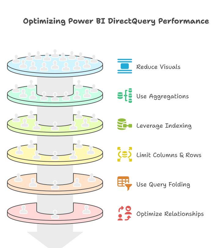 Power bi directquery performance and database concurrency monitoring