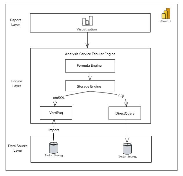 Power bi import and directquery architecture for report performance