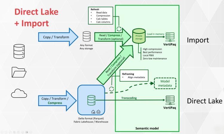 Power bi import mode architecture with refreshed data stored in an in memory semantic model
