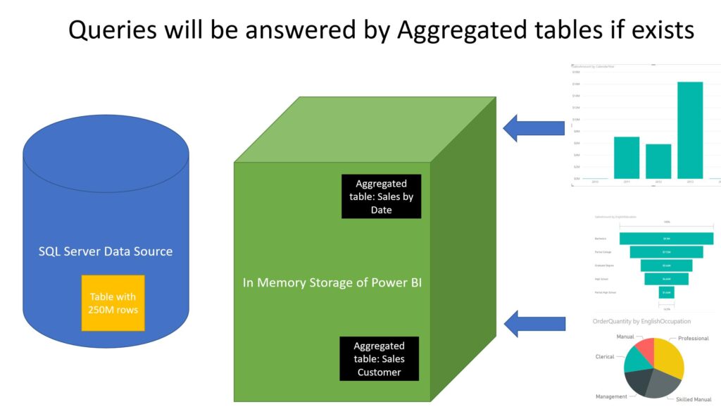 Power bi composite model combining import directquery hybrid tables and aggregations