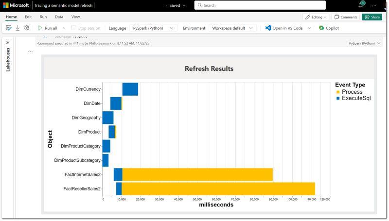 Power bi incremental refresh monitoring for refresh duration source workload and data freshness