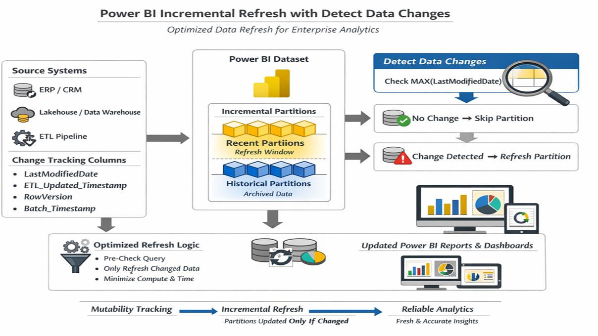 Power bi incremental refresh strategy for large business intelligence datasets