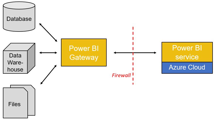 Power bi on premises data gateway architecture connecting private data sources to power bi