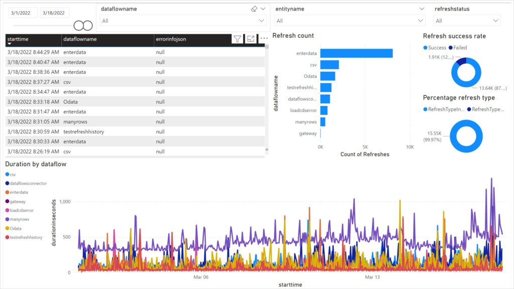 Power bi refresh and capacity performance monitoring