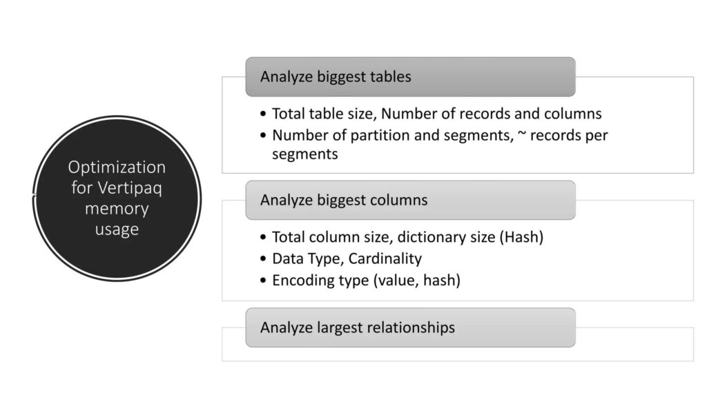 Power bi semantic model optimization with data relationships and star schema