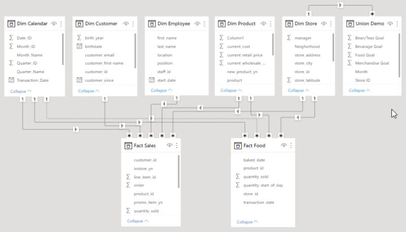 Power bi semantic model with business friendly tables relationships and clearly defined data grain