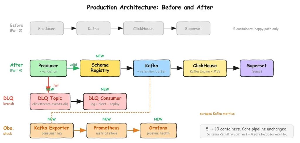 Production schema change management workflow with testing validation backfill and release controls