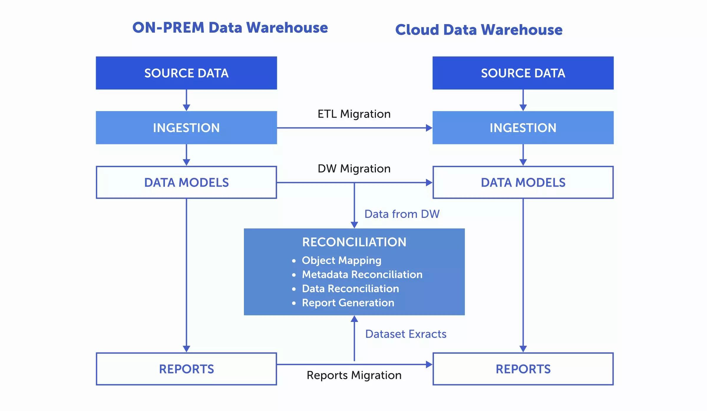 Redshift to snowflake data warehouse migration architecture
